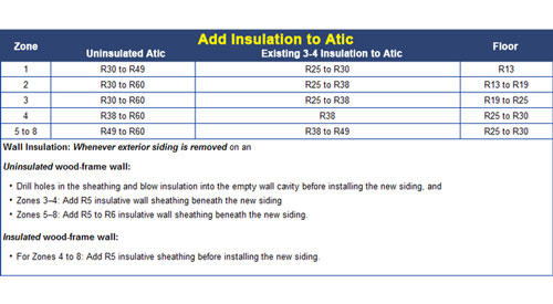 r-value insulation chart based on climate in New Hampshire